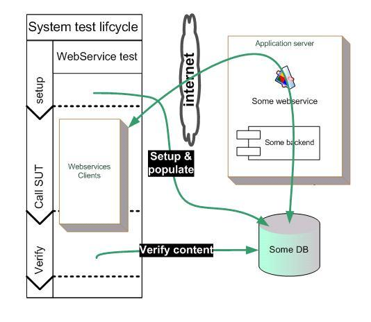  Before we explain the lifecycle of the test maybe a good question: Is it the responsiblity of the test to deploy the webservice? Well the answer is no, use maven (or ant) to deploy the webservice. So the webservice is deployed and ready to be tested. When writing a test we can talk about 3 phases: setup, call System Under Test, verify To be correct we should add a fourth phase: cleanup.